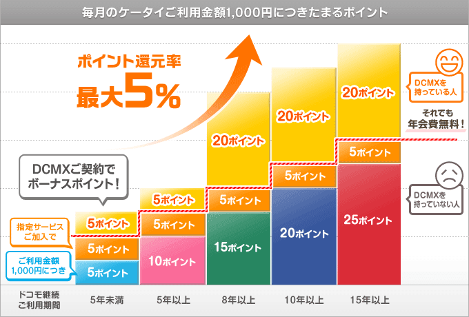 ドコモプレミアクラブポイント還元率画像