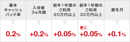 三菱東京UFJ-VISAデビットのキャッシュバック率画像